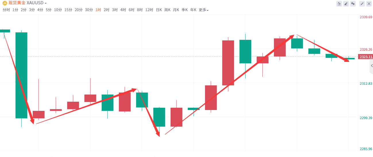 金域亞洲：4月24日现货黄金策略回顾(图2)