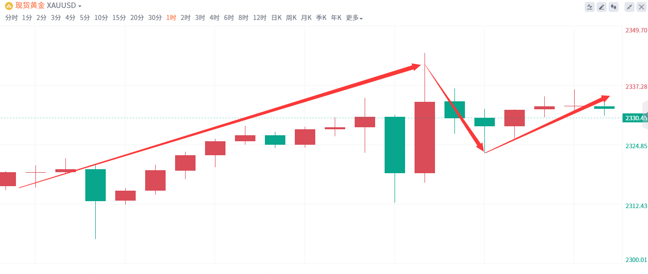 金域亞洲：4月26日现货黄金策略回顾(图2)
